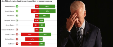 استطلاع حديث: بايدن أسوأ رئيس في تاريخ أمريكا منذ 50 عاما