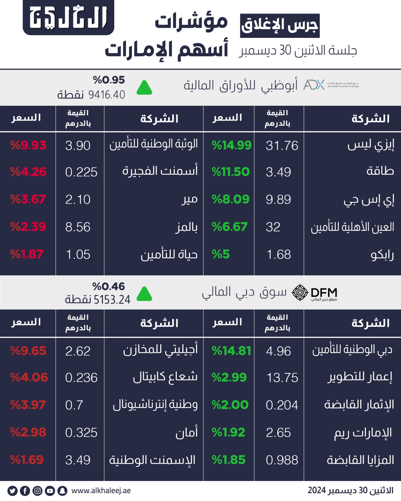 #عاجل | مؤشر #دبي يواصل التحليق فوق 5153 نقطة.. و #أبوظبي يصعد بعد 3 جلسات حمراء #صحيفة_الخليج #الخليج_الاقتصادي