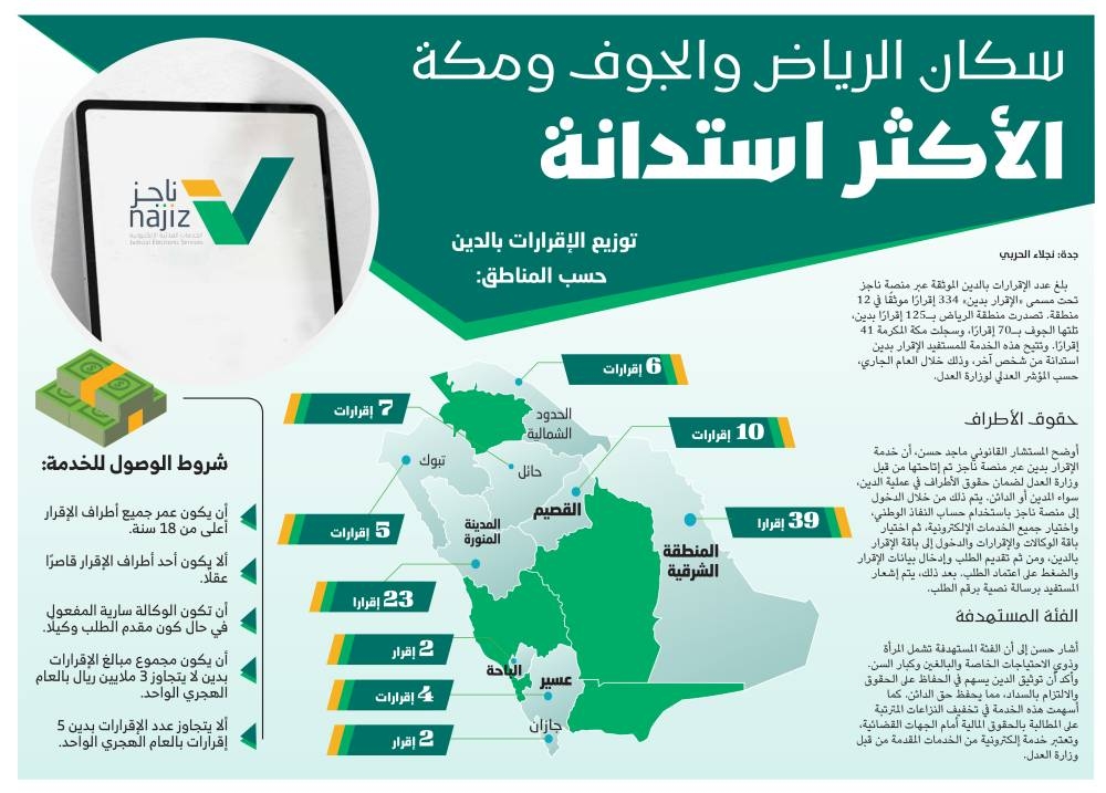 سكان #الرياض و #الجوف و #مكة الأكثر استدانة