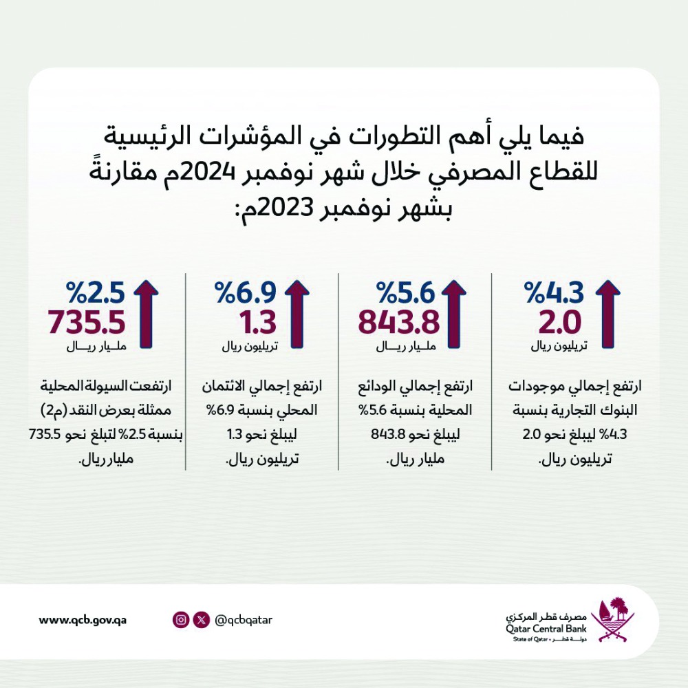 
                                        المركزي: 4.3 % نمو موجودات البنوك في 2024
                                