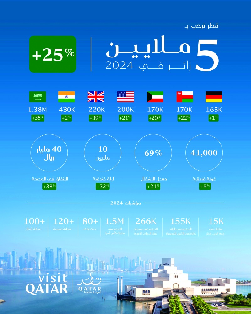 
                                        الخرجي: قطر من أبرز الوجهات العالمية الصديقة للعائلات
                                