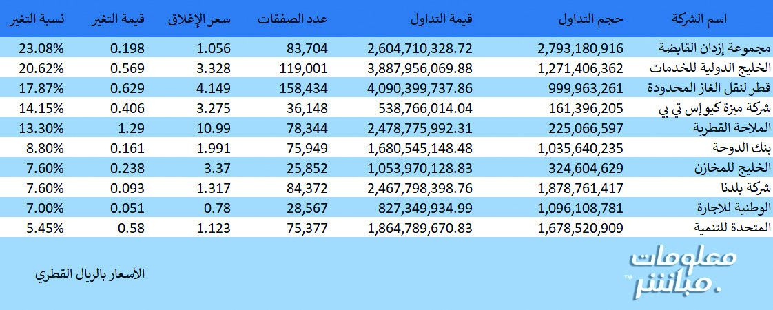 
                                        إزدان يتصدر الأسهم الرابحة في 2024
                                