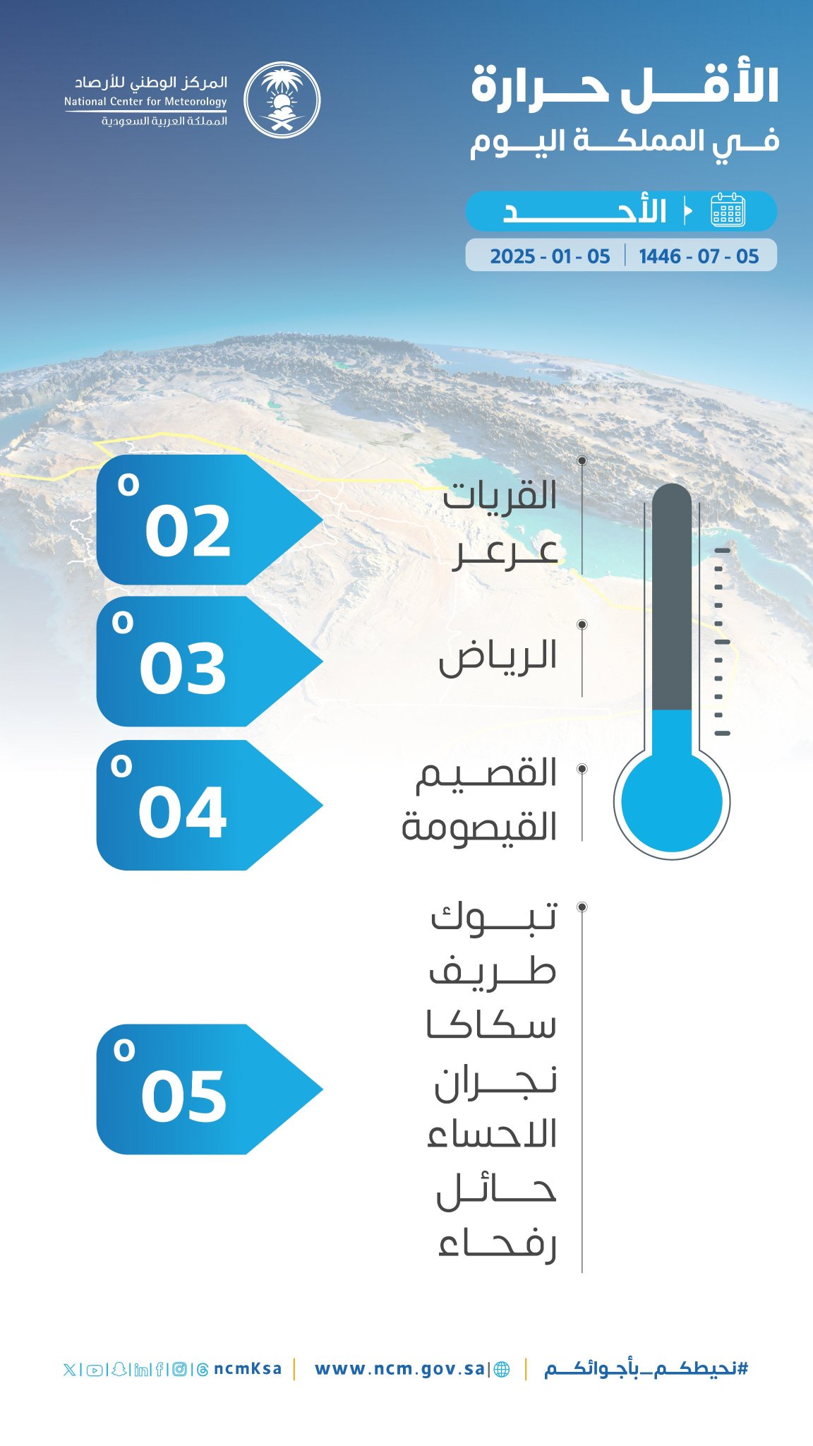 أبرد المدن #السعودية اليوم الأحد: 2 مئوية القريات، عرعر. 3 مئوية الرياض. 4 مئوية القصيم، القيصومة. 5 مئوية تبوك، طريف، سكاكا، نجران، الأحساء، حائل، رفحاء #عاجل