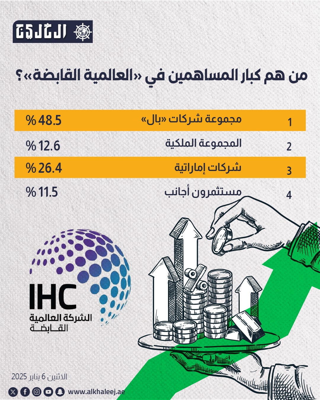 من هم كبار المساهمين في #«العالمية_القابضة»؟ #صحيفة_الخليج #الخليج_الاقتصادي