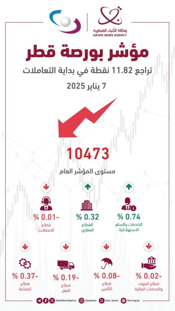 
                                        مؤشر بورصة قطر يتراجع 0.11 بالمئة في بداية التعاملات
                                