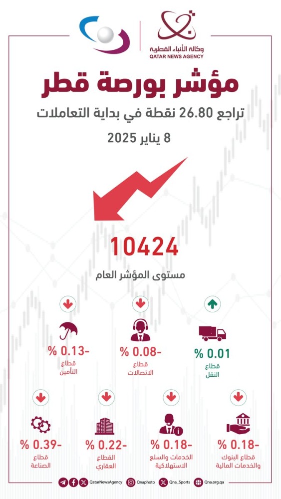 
                                        مؤشر بورصة قطر يتراجع بنسبة 0.26 بالمئة في مستهل التعاملات
                                