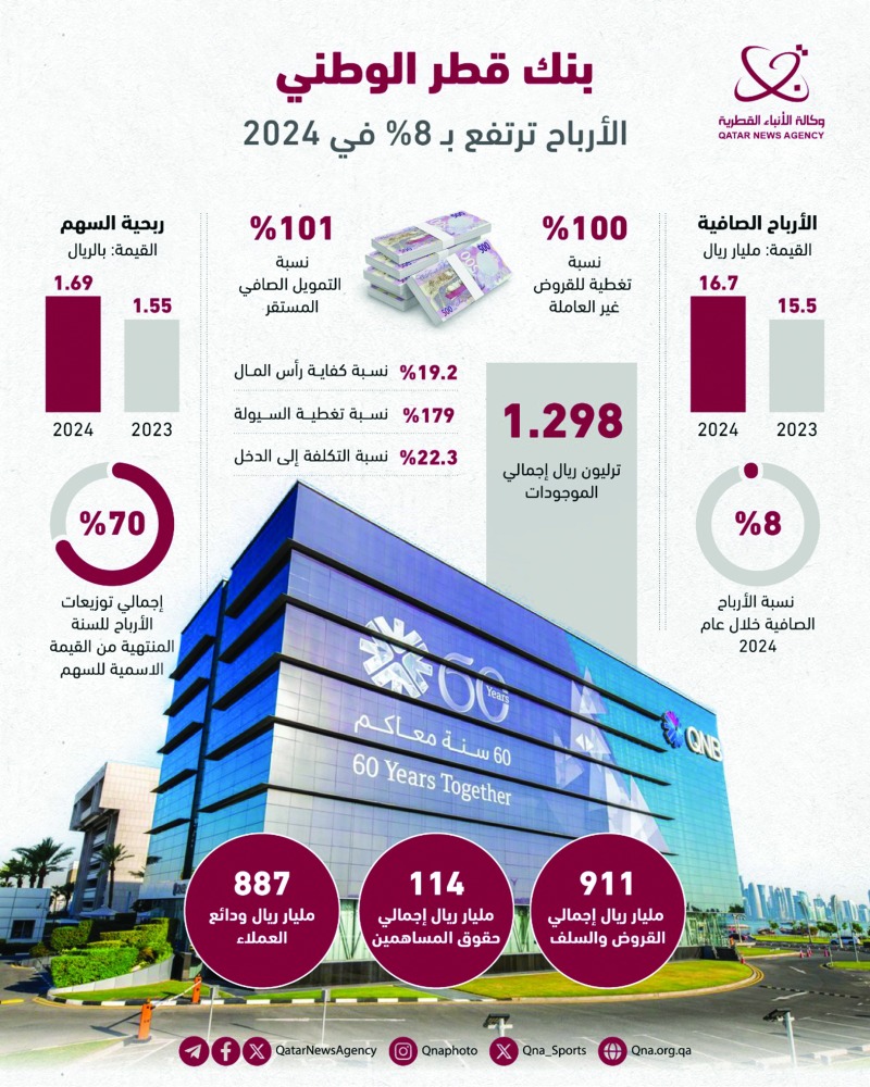 
                                        16.7 مليار ريال أرباح مجموعة QNB في 2024
                                