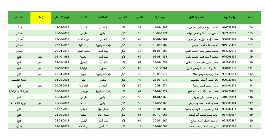 
                                        إبعاد 70 منهم خارج فلسطين.. حماس : 200 أسير فلسطيني سيتم الإفراج عنهم
                                