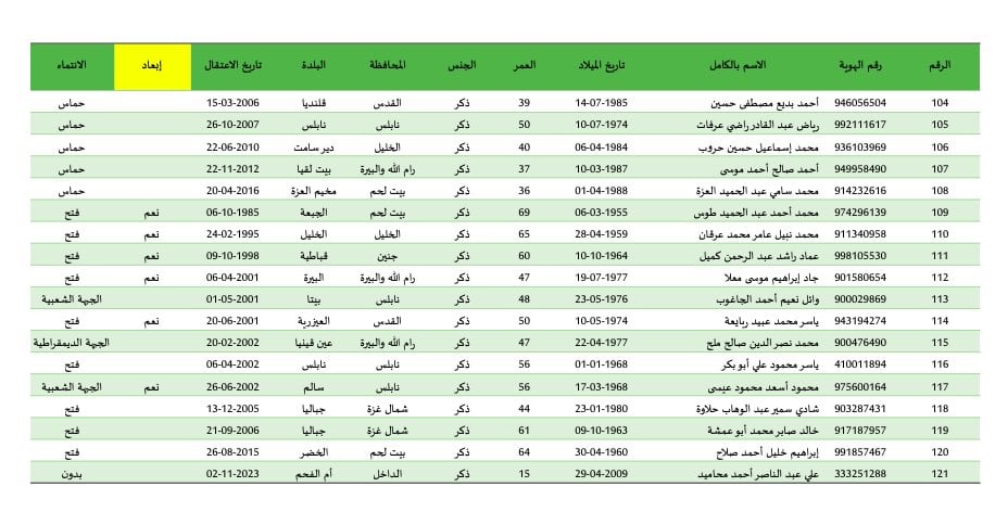 
                                        إبعاد 70 منهم خارج فلسطين.. حماس : تنشر قائمة 200 أسير فلسطيني سيتم الإفراج عنهم
                                