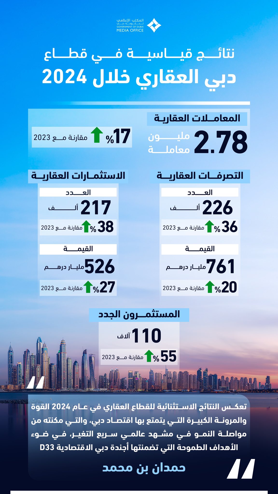 #حمدان_بن_محمد: يواصل قطاع دبي العقاري تسجيل معدلات نمو قوية وأرقام قياسية جديدة، وخلال 2024، تم إنجاز أكثر من 2.78 مليون معاملة عقارية، وبلغت قيمة التصرفات 761 مليار درهم، ووصلت قيمة الاستثمارات العقارية المسجلة لدى الدائرة لأكثر من 526 مليار درهم كما استقطب سوق دبي العقاري 110 آلاف مستثمر جديد بنسبة نمو قياسية بلغت 55%.. قطاع دبي العقاري قوي ومرن، وعازمون على مواصلة دعم هذا القطاع وتعزيز قيمته إلى تريليون درهم بحلول 2033 ونشكر فريق دائرة الأراضي والأملاك في دبي بقيادة المهندس مروان بن غليطة على جهودهم، ونتطلع لمزيد من الإنجازات والابتكارات التي تدعم هذا الزخم المتصاعد في دبي الوجهة الأولى عالمياً للاستثمارات العقارية #صحيفة_الخليج