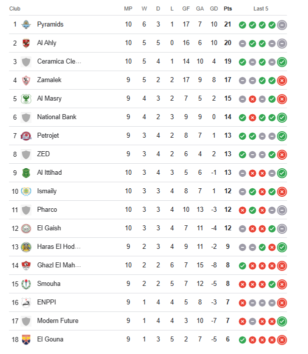 بعد تعادل #الأهلي_بيراميدز.. تعرف على ترتيب فرق الدوري المصري