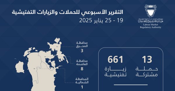 هيئة تنظيم سوق العمل: 674 حملة وزيارة تفتيشية.. وترحيل 192 مخالفاً خلال أسبوع #عاجل