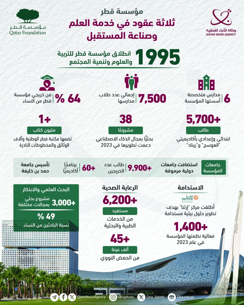 
                                        مؤسسة قطر.. 3 عقود في خدمة العلم وصناعة المستقبل
                                